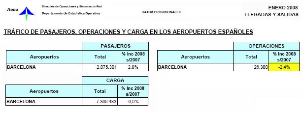 Estadísticas del aeropuerto del Prat (Enero 2008) Fuente: AENA